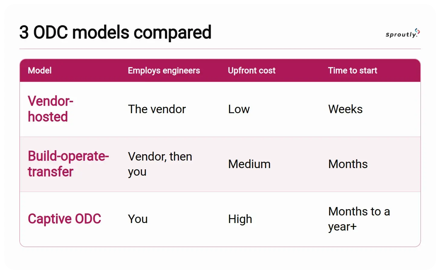 3 odc models comparison table