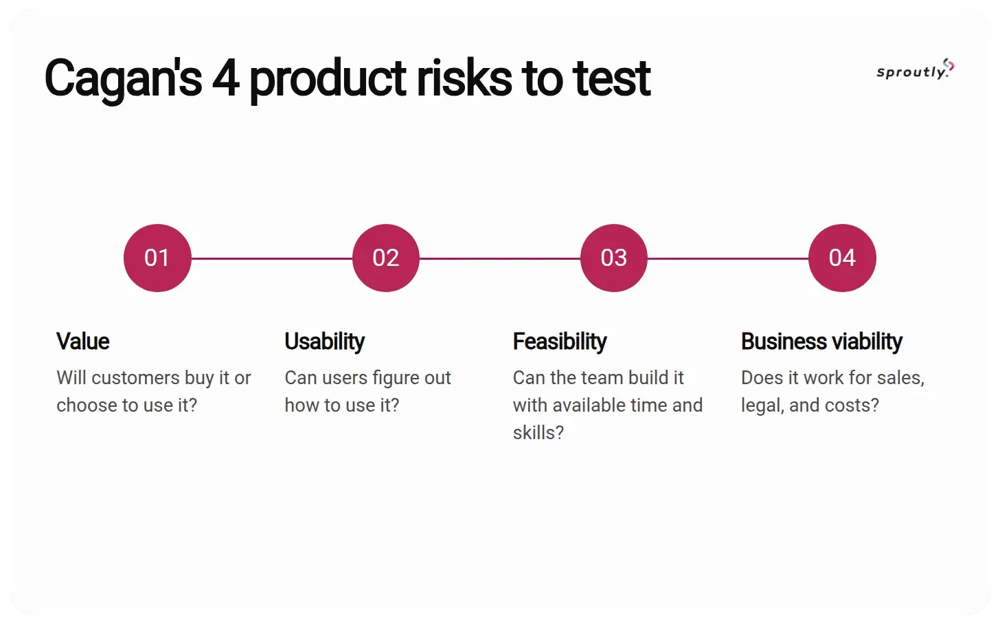 Cagan's 4 product risks to test in MVP