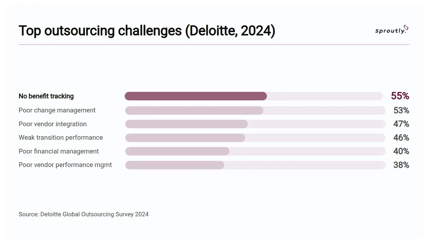 Top outsourcing challenges (Deloitte, 2024)