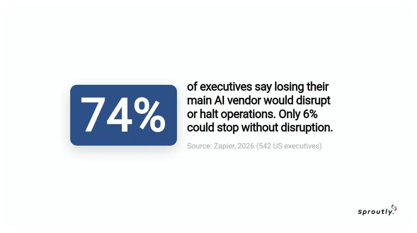 enterprises-disrupted-by-losing-ai-vendor