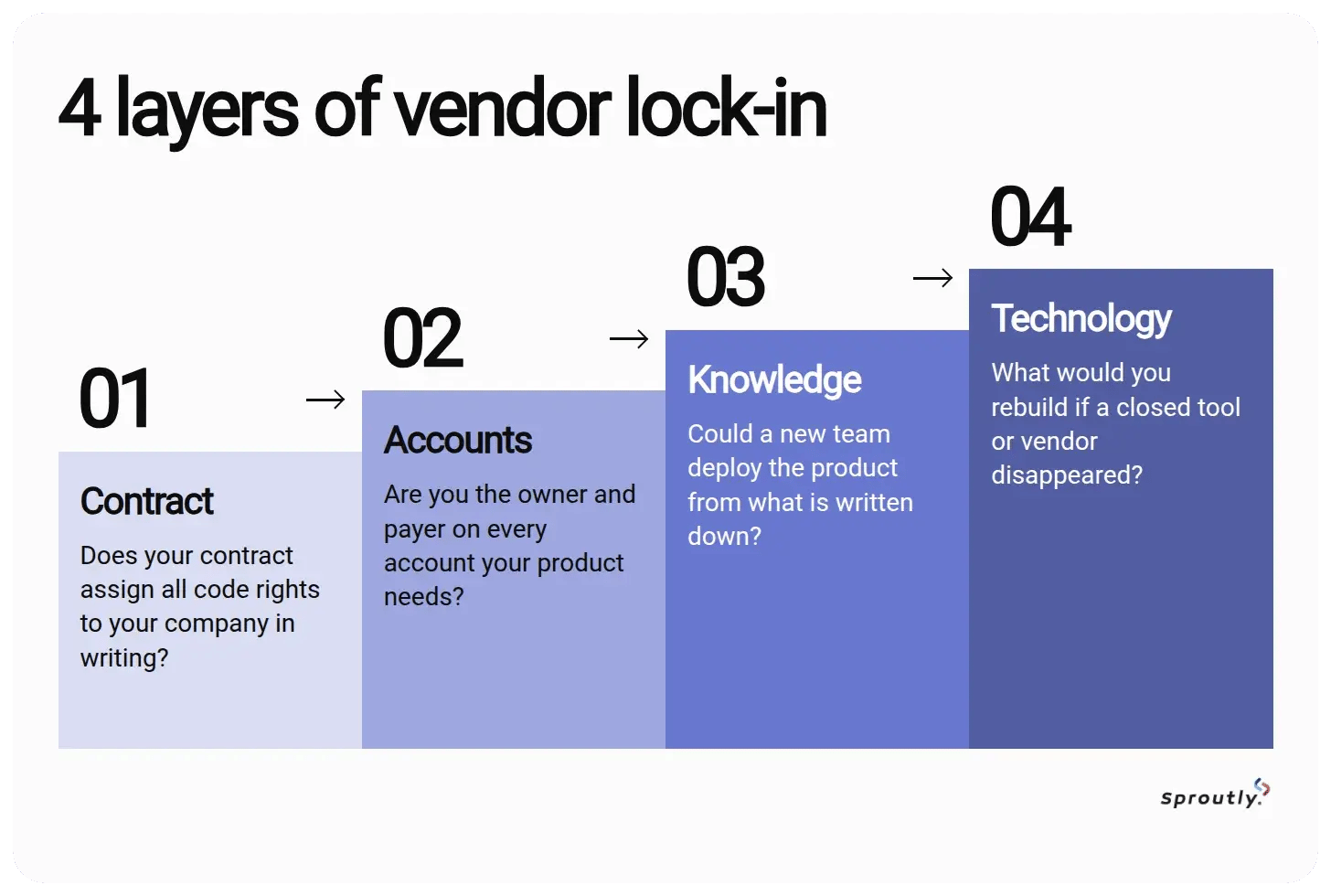 The 4 layers of vendor lock-in with an outsourced development team: contract, accounts, knowledge, and technology