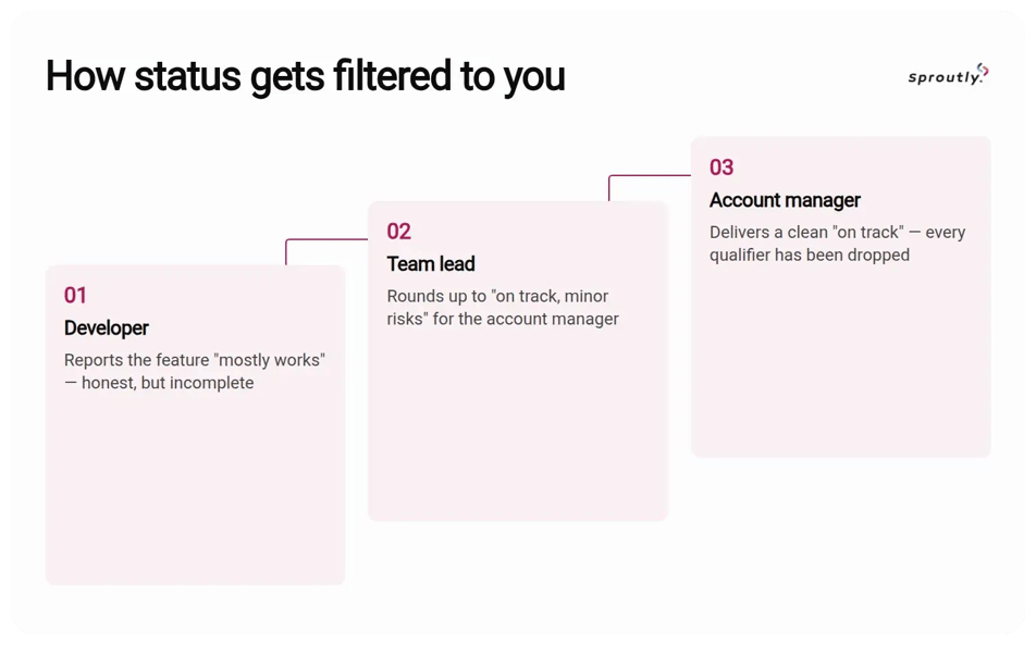 How status gets filtered to you