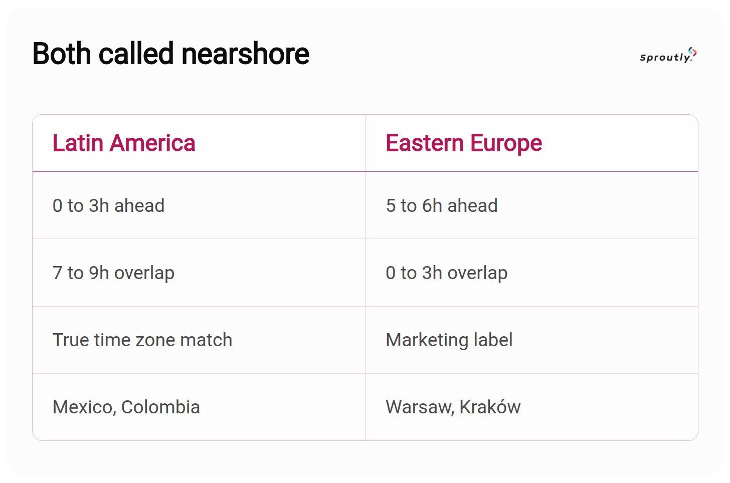 Latin America VS Eastern Europe overlap with US customers