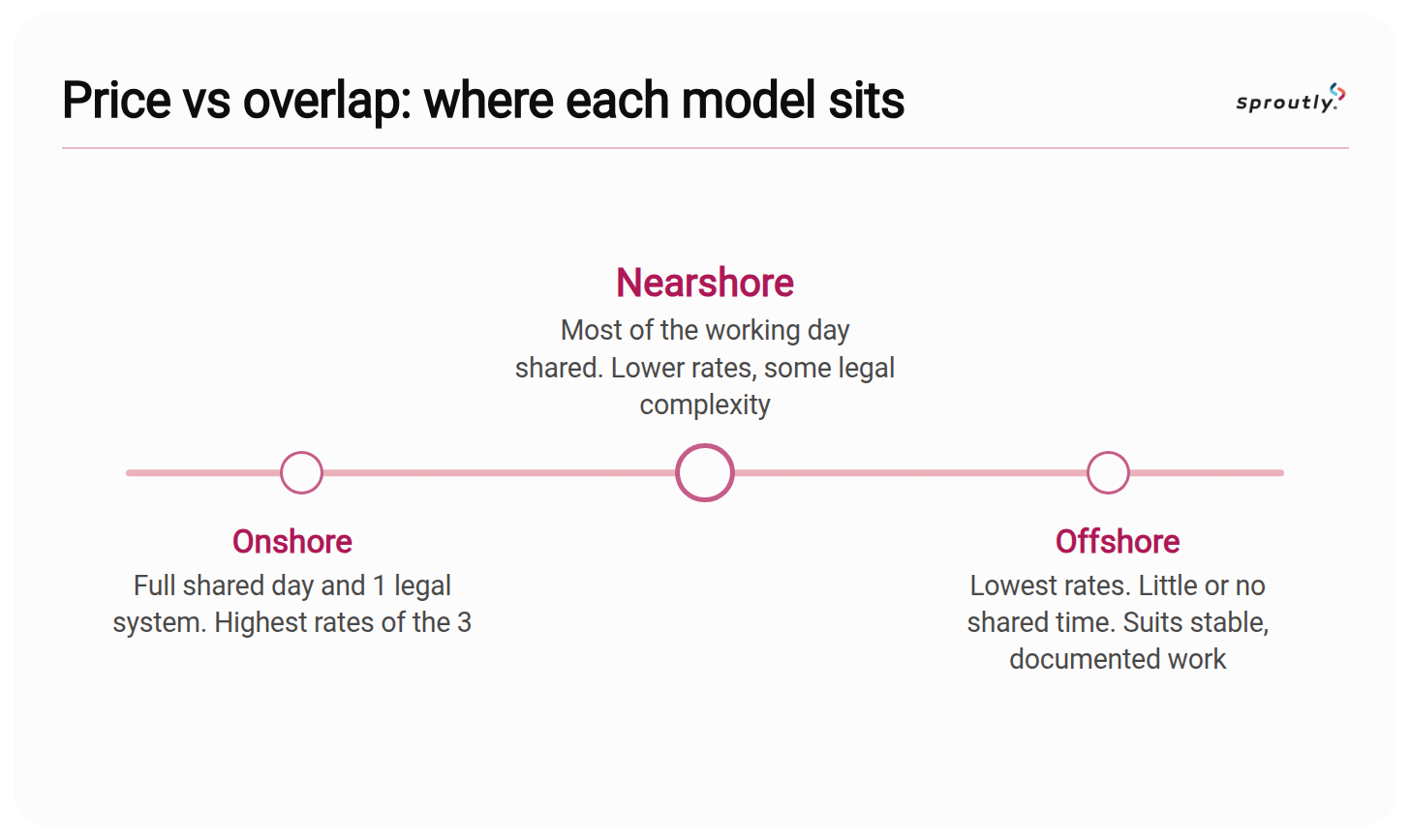 Onshore vs nearshore vs offshore: snapshot
