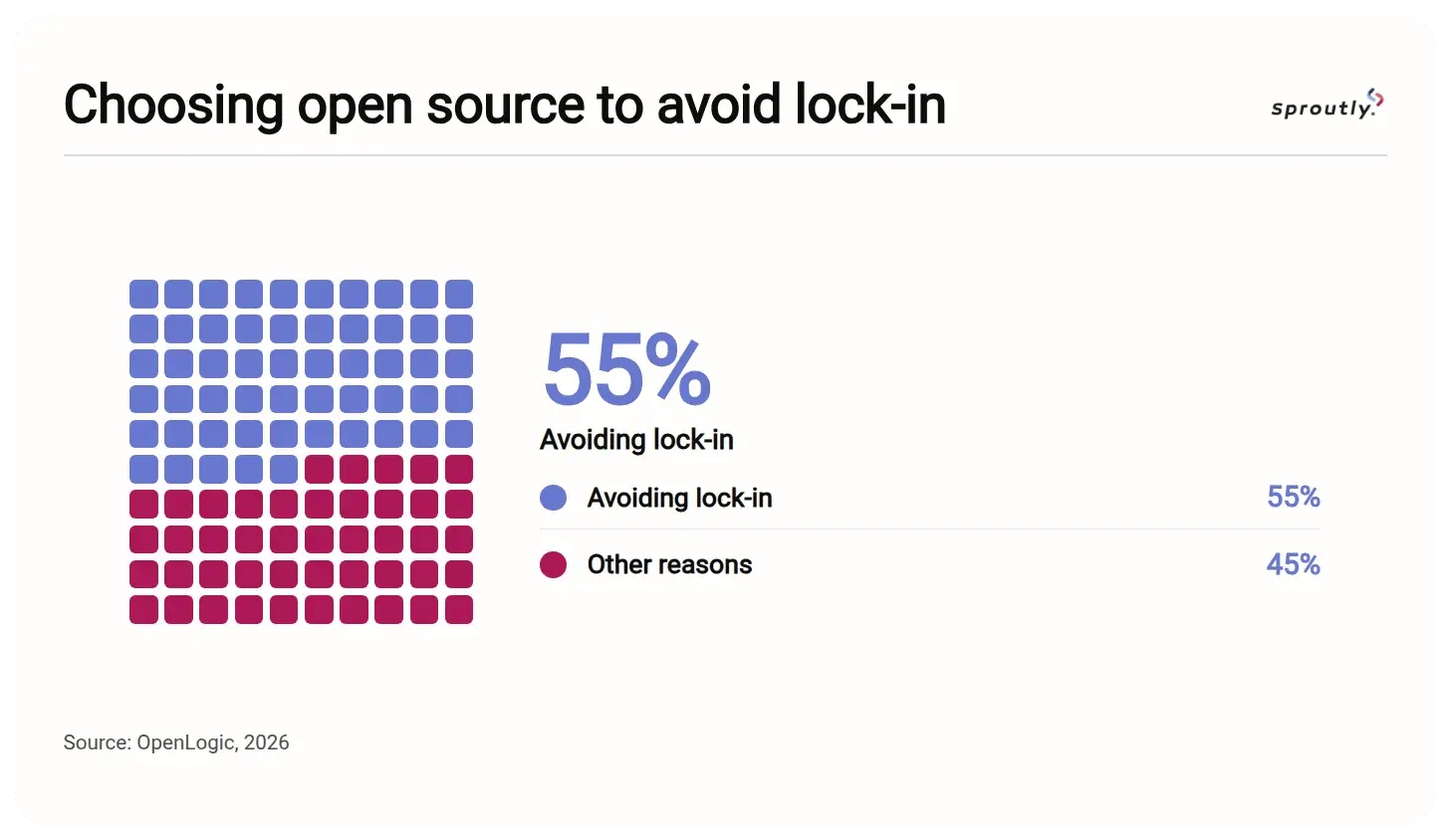Choosing open source to avoid lock-in