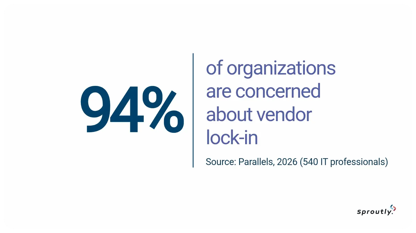 In Parallels' 2026 survey of 540 IT professionals in the US, the UK, and Germany, 94% of organizations said they were concerned about vendor lock-in.