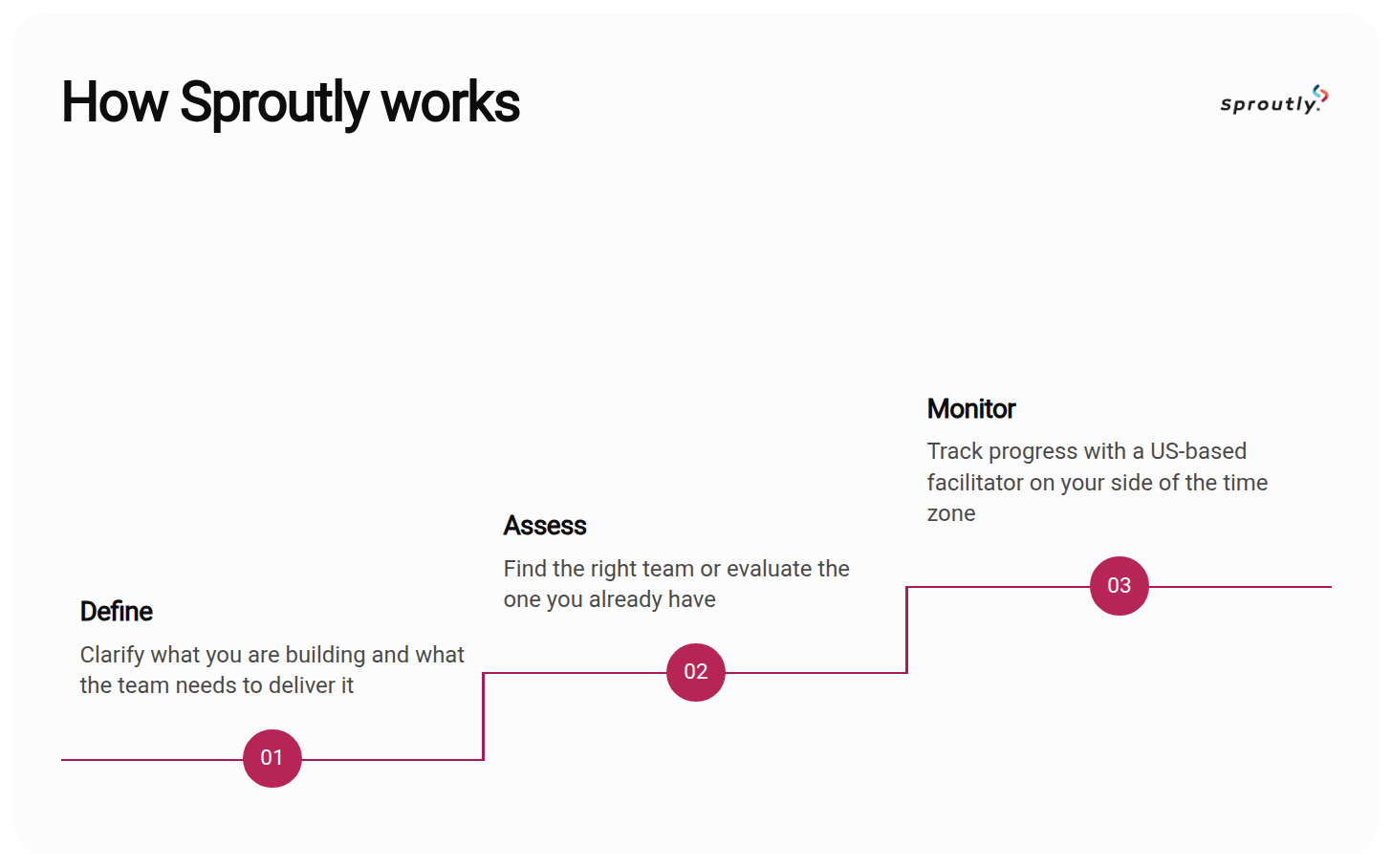 Our three step model behind our services