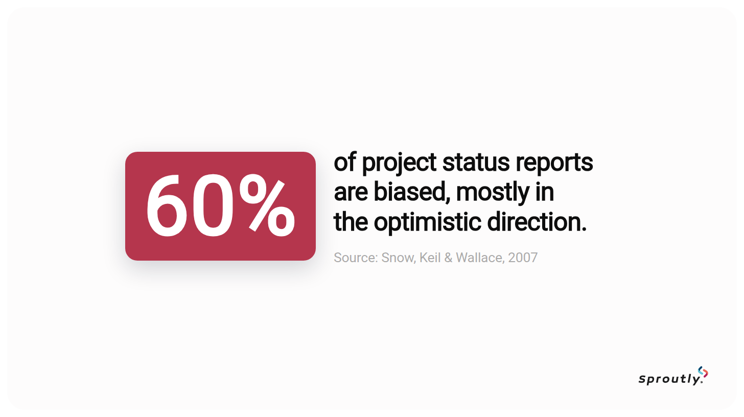 % of project status reports are biased, mostly in the optimistic direction.